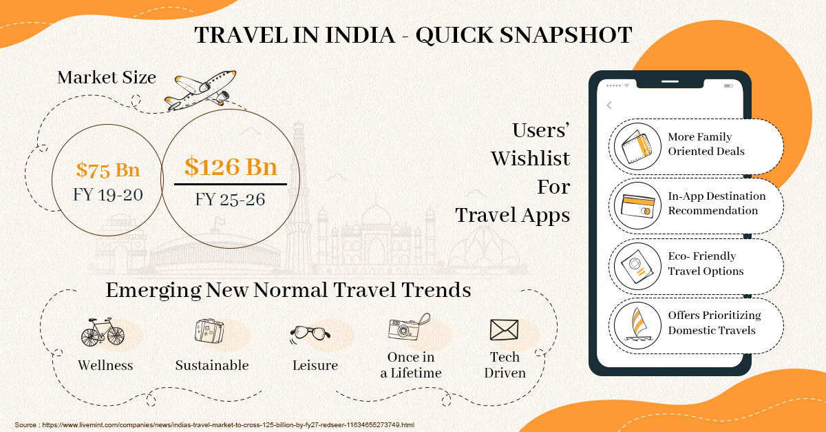 India Travel Market Snapshot