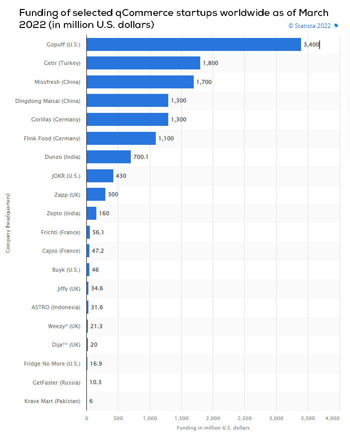 quick commerce funding startups